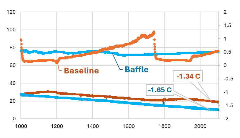 Baseline and baffle power / temperature comparison.