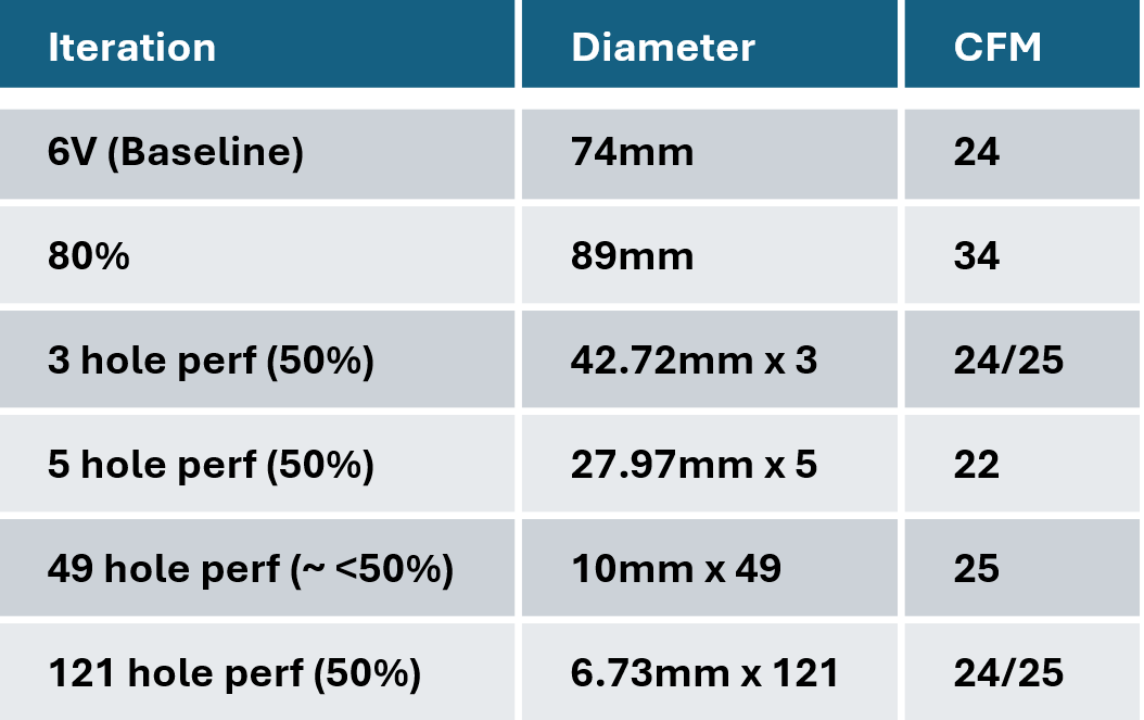 Measured airflow across baffle iterations.