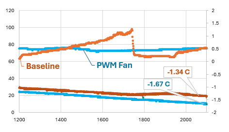 Baseline and PWM fan power / temperature comparison.