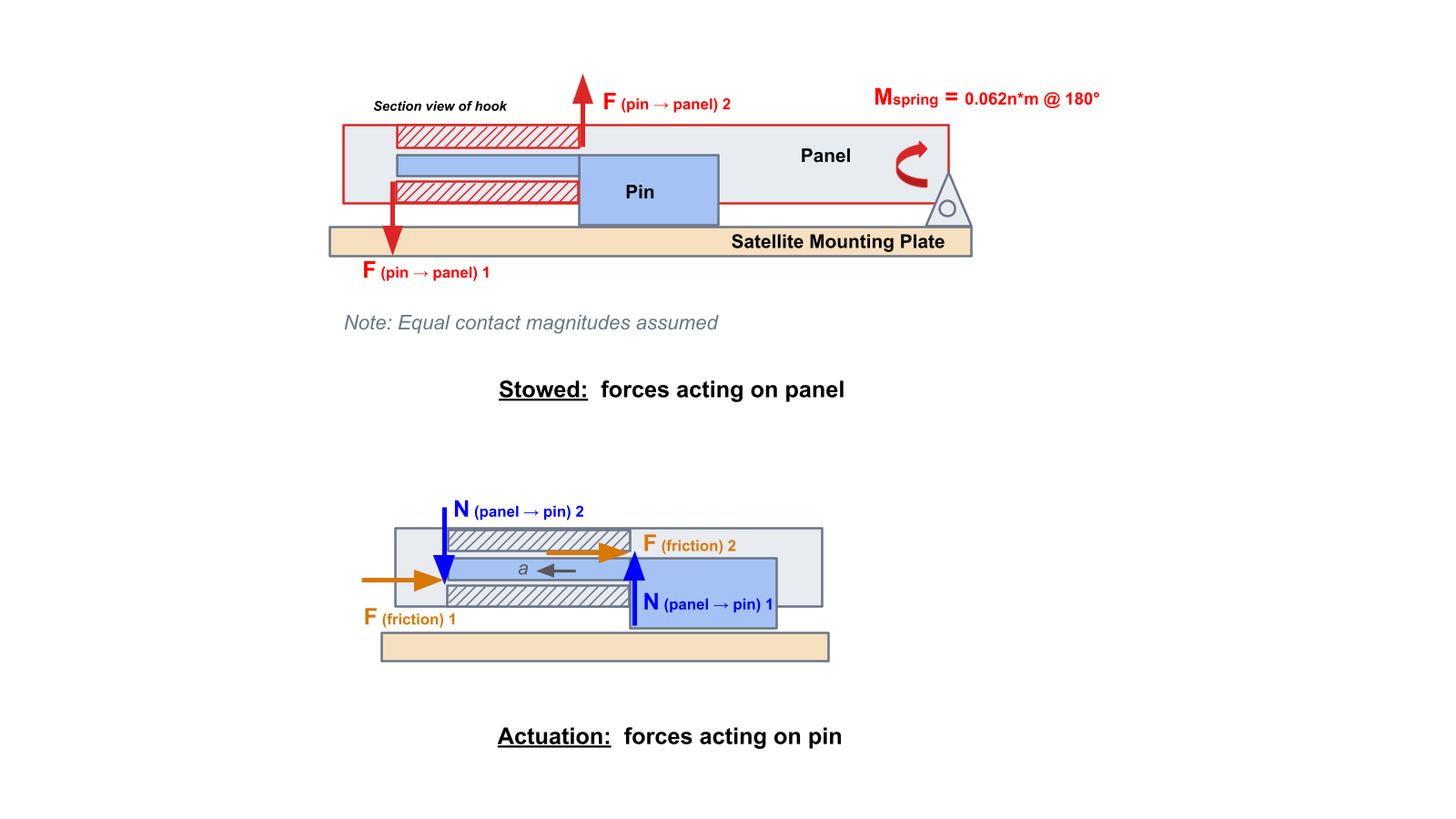 Free-body diagrams: spring-loaded panel in the stowed position and friction forces acting on the release pin.